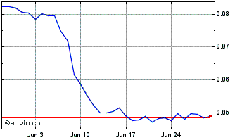 1 Month XDEFI Chart