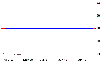 1 Month Harboes Bryggeri A/s Chart