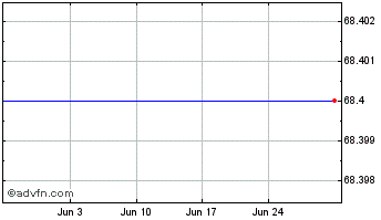 1 Month Skjern Bank A/s Chart
