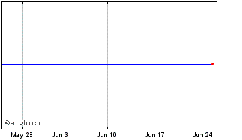 1 Month Gruvaktiebolaget Viscaria Chart