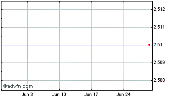 1 Month Vestjysk Bank A/s Chart