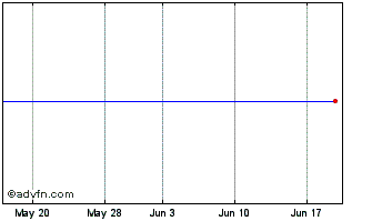 1 Month Invalda Invl Ab Chart