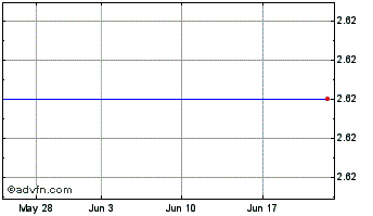 1 Month Rokiskio Suris Ab Chart