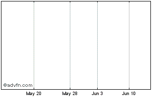 1 Month European Lithium Chart