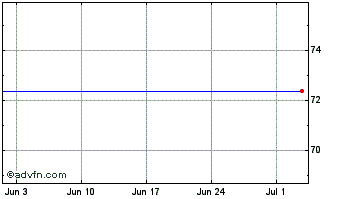 1 Month Intercontinental Exchange Chart