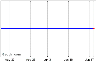 1 Month Juniper Networks Chart