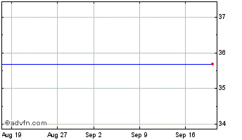 1 Month Myriad Genetics Chart