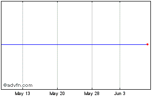 1 Month Vaneck Vectors Ucits Etfs Chart