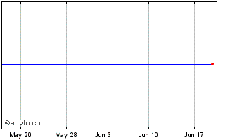 1 Month Columbus A/s Chart
