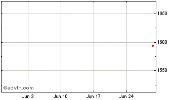 1 Month Panasonic Chart