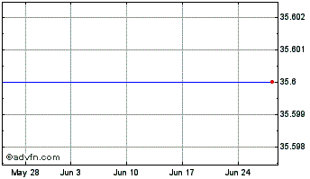 1 Month Eolus Vind Ab (publ) Chart