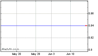 1 Month Starbreeze Ab Chart