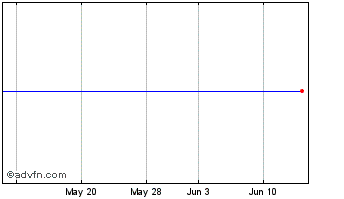 1 Month Ambarella Chart