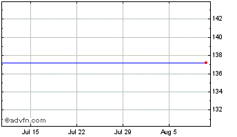 1 Month T.h.f.c. 3 2045 Chart