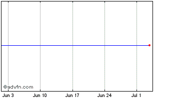 1 Month Ab Inbev 24 Chart