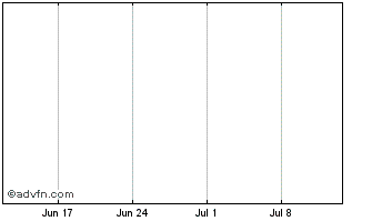 1 Month Agric Dev Bk.25 Chart