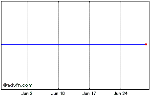 1 Month Bhp Fin.33 Chart