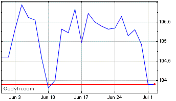1 Month Sthn Gas 6.375% Chart