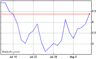 1 Month Ls 3x Facebook Chart