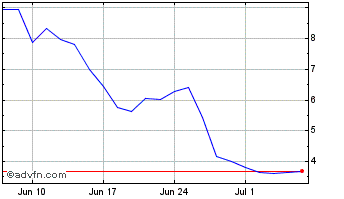 1 Month Moderna 3xl $ Chart