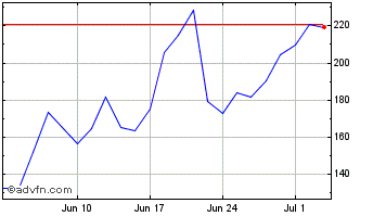 1 Month Palantir 3xl $ Chart