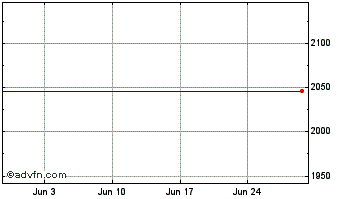 1 Month Boostem-3x Chart