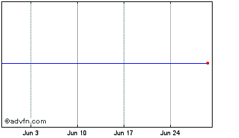 1 Month 3x Twtr Chart