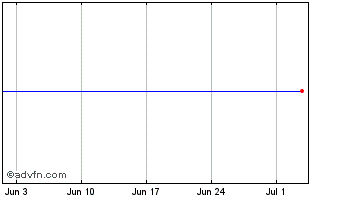 1 Month Jsc.nc Kaz 25 S Chart
