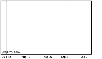 1 Month Asb Fin. 21 Chart