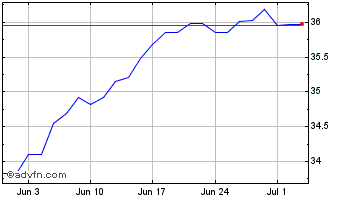 1 Month Frk 500pa Etf Chart