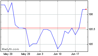 1 Month Aegon 6.125%n31 Chart