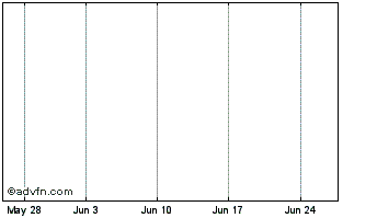 1 Month Utd Wtr. 3.375% Chart