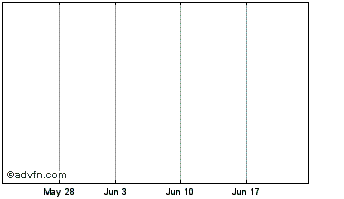 1 Month Sth.e.wtr.5%db Chart