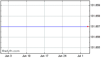 1 Month Bpha Fin.4.816% Chart