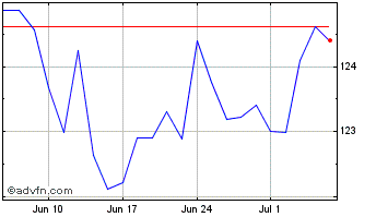 1 Month Ossiam Sb C Gsv Chart