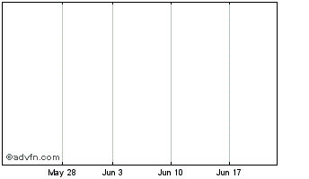 1 Month Asb Fin.0.500% Chart