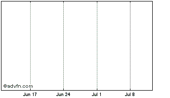1 Month Rsl No.1 6.625% Chart