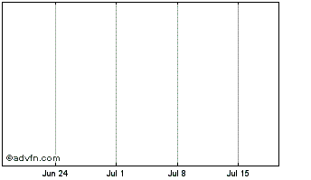 1 Month Sthn.pac.fin4es Chart