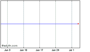 1 Month Nat.grd.e 23 Chart