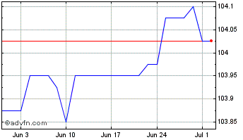 1 Month Br.tel.5t%bds28 Chart