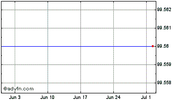 1 Month Pearson Fd 25 Chart