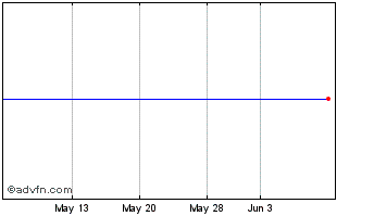1 Month Assura Prp 21 Chart