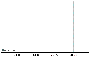 1 Month Lloyds Bk. Nt37 Chart