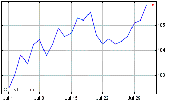 1 Month Sovereign Hsg Chart