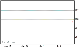 1 Month Prud.fund4.875% Chart