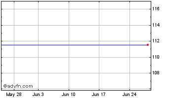 1 Month Telstra 2.5% 23 Chart