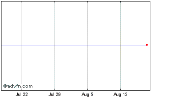 1 Month Catalyst Hou 47 Chart