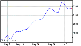 1 Month Ab Dynamics Chart