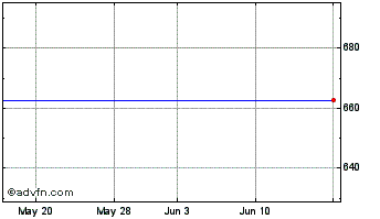 1 Month Aqua Bty Di Chart