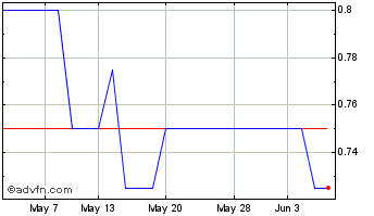 1 Month Armadale Capital Chart